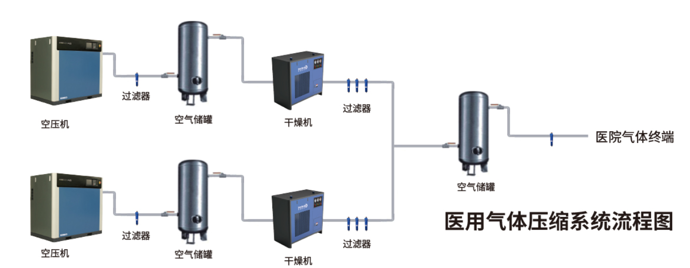 医用压缩空气系统工程