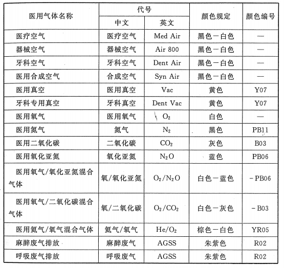 医用气体管道-颜色和标识(图1)