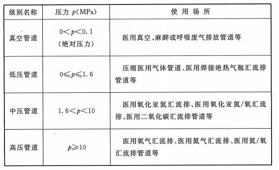 医用气体系统设计(图1)