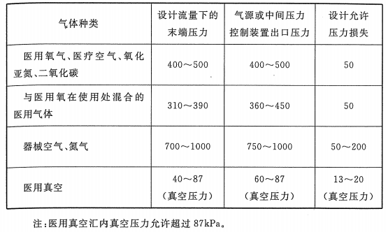 医用气体系统设计(图2)